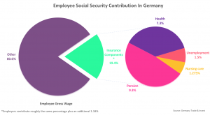 Employee Social Security Contribution in Germany. Employees set aside 19.4% of their gross wage towards insurance components (9.3% for Pension, 7.3% for Health, 1.5% for Unemployment, and 1.275% for Nursing Care) Employers contribute roughly the same percentage towards employee social security plus an additional 1.18%.